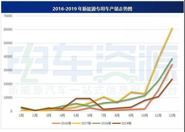 2019年 新能源专用车产量达7.39万辆！