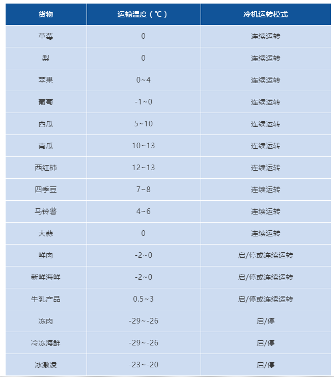 冷藏车拉货前，必须知道厢体预冷知识！